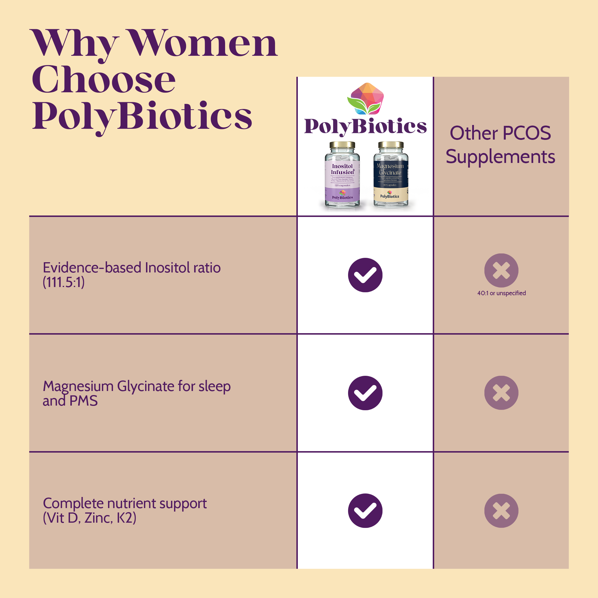 Daily PCOS Essentials Kit