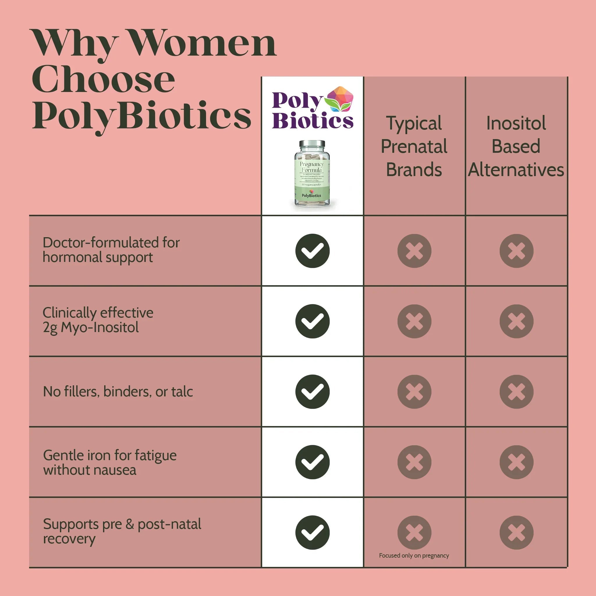 Pregnancy Formula — Pre & Post - Natal Support for Hormones & Fertility - PolyBiotics